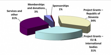 The organisation’s income breakdown for 2013