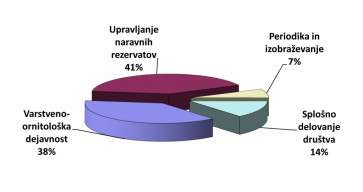 Struktura odhodkov društva v letu 2013