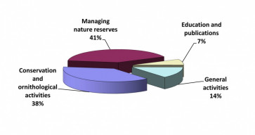 The organisation’s spending breakdown for 2013