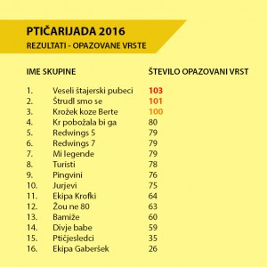 2016_11_10_ptičarijada16_rezultat_opazovane